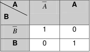 Gambar 7.5  :  Diagram rangkaian Y = AB + A B  