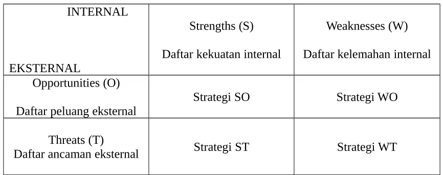Tabel 1. Bagan Matriks SWOT