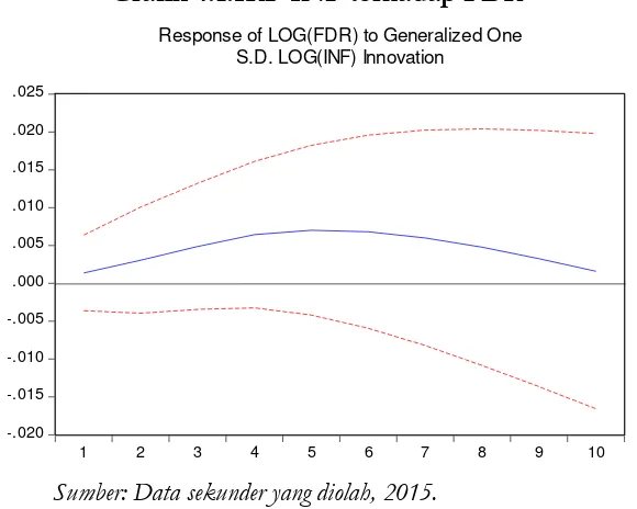 Grafik 4.1.IRF INF terhadap FDR 