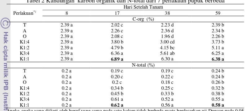 Tabel 2 Kandungan  karbon organik dan N-total dari 7 perlakuan pupuk berbeda 