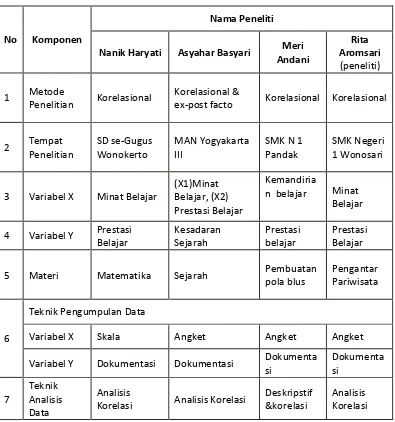 Tabel 1. Posisi Kedudukan Peneliti pada Penelitian Relevan 