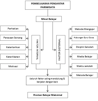 Gambar 1 : Kerangka Berpikir Penelitian  