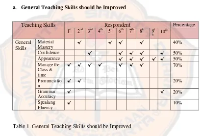 Table 1. General Teaching Skills should be Improved 