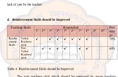 Table 4. Reinforcement Skills should be Improved.  
