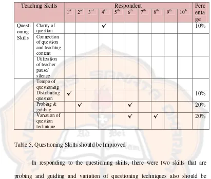 Table 5. Questioning Skills should be Improved 
