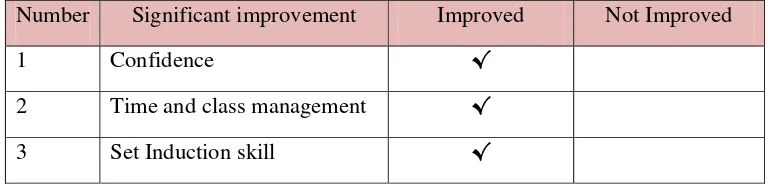 Table 8. The Significant Improvements of the Second Respondent 