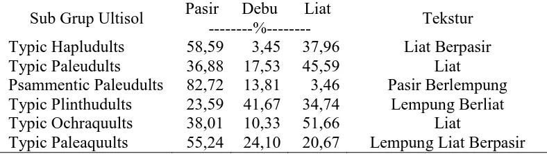 Tabel 2. Hasil Analisis Tekstur Tanah Pada Beberapa Sub Grup Ultisol 