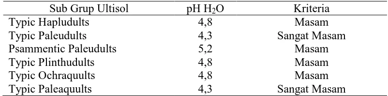 Tabel 3. Hasil Analisis pH H2O Pada Beberapa Sub Grup Ultisol 