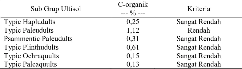 Tabel 5. Hasil Analisis C-Organik Pada Beberapa Sub Grup Ultisol 