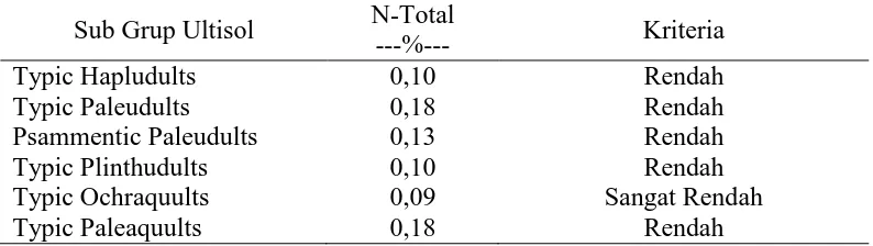 Tabel 6. Hasil Analisis N-Total Pada Beberapa Sub Grup Ultisol 