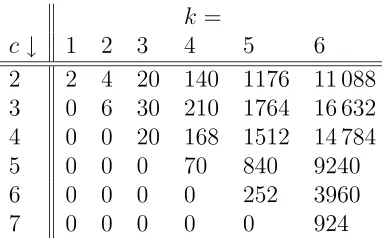 Table 3: The number of octant walks with l steps, and c contacts with the diagonal
