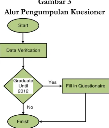 Gambar 3 Alur Pengumpulan Kuesioner 