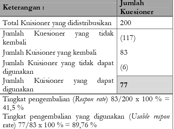 Tabel 1 Rincian Pengiriman Dan Pengembalian Kuisioner 