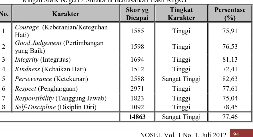 Tabel 1. Skor Masing-masing Karakter Siswa Kompetensi Keahlian Teknik Kendaraan Ringan SMK Negeri 2 Surakarta Berdasarkan Hasil Angket 
