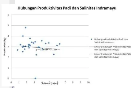 Gambar 15 Hubungan Produktivitas Padi dan Salinitas pada bulan November 2010  