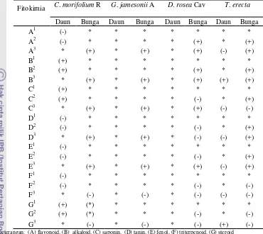 Tabel 4  Fitokimia ekstrak kasar dengan aktivitas inhibitor tirosinase 
