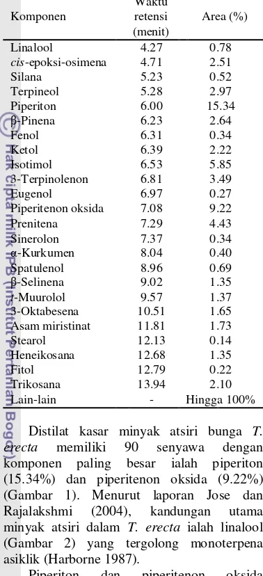 Tabel 5  Senyawa dalam minyak atsiri bunga T. erecta 