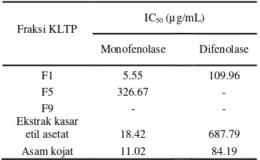 Tabel 7  IC50 fraksi-fraksi hasil KLTP ekstrak etil asetat bunga D. rosea Cav 