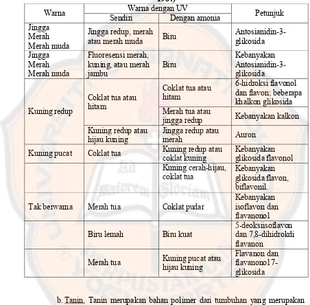 Tabel I. Warna flavonoid dengan sinar tampak dan sinar ultraviolet (Harborne, 