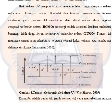 Gambar 8.Transisi elektronik oleh sinar UV-Vis (Sitorus, 2009) 