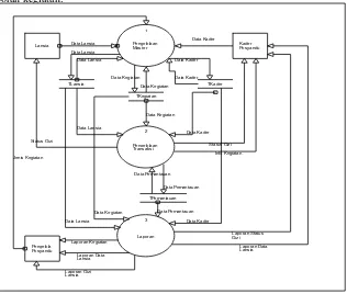 Gambar 4: Diagram Level 0 Sistem Informasi Pemantauan Kesehatan 