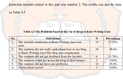 Table 4.5 The Problems Faced in the Use of Blogs in Basic Writing Class 
