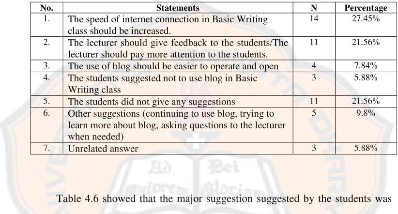 Table 4.6 showed that the major suggestion suggested by the students was 