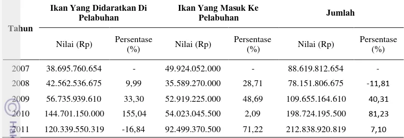 Tabel 10 Perkembangan nilai produksi di PPN Palabuhanratu tahun 2007-2011