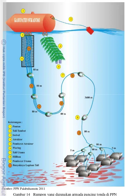 Gambar 14Rumpon yang digunakan armada pancing tonda di PPN