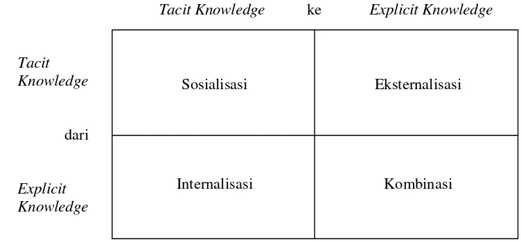 Gambar 3. Model Konversi Pengetahuan (Nonaka & Takeuchi, 1995) 