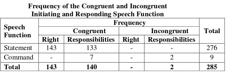 Table 4 Frequency of the Congruent and Incongruent  