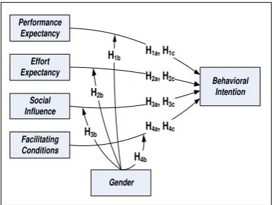 Gambar 1: Usulan Model Penelitian 