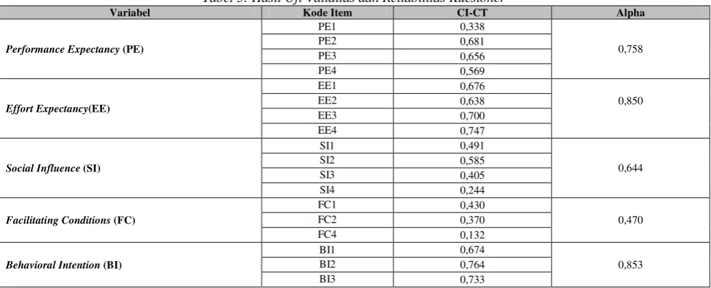 Tabel 4: Hasil Analisis Regresi Model I 