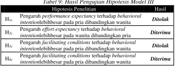 Tabel 9: Hasil Pengujian Hipotesis Model III 