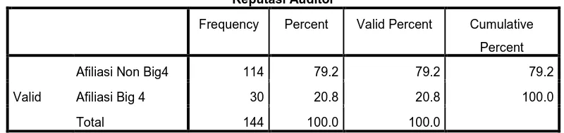 Tabel 4.3 Reputasi Auditor 