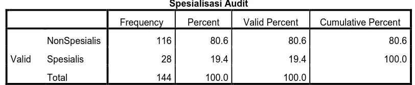 Tabel 4.4 Spesialisasi Audit 