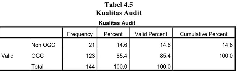 Tabel 4.5 Kualitas Audit 