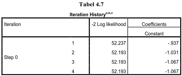 Tabel 4.6  Hosmer and Lemeshow Test