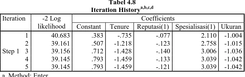 Tabel 4.8 Iteration History