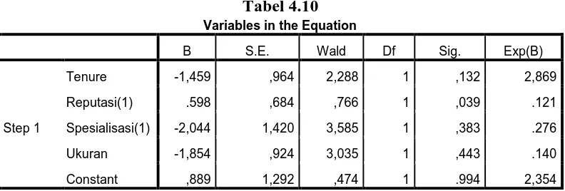 Tabel 4.10  Variables in the Equation