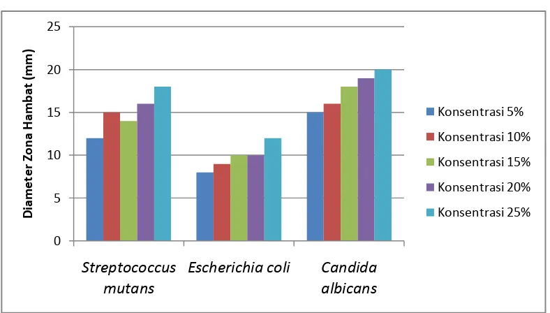 Gambar 3. Diameter zona hambat ekstrak etanol daun seri terhadap   pertumbuhanS. mutans, E.coli dan C