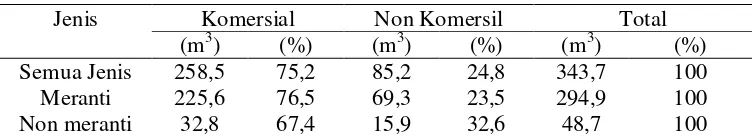 Tabel 4  Hasil kuantifikasi kayu bulat pemanenan di PT. MAM 
