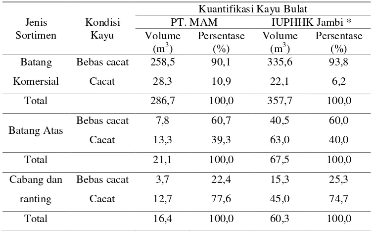 Tabel 6  Sebaran kondisi kayu berdasarkan sortimen kayu di PT. MAM 