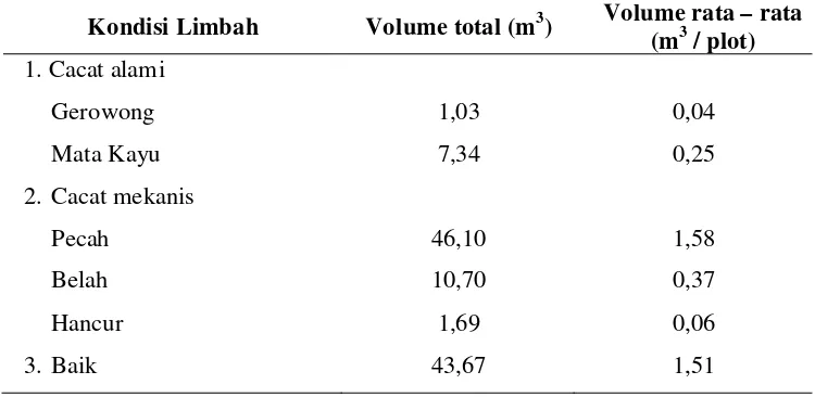 Tabel 7  Volume limbah di petak tebang berdasarkan jenis cacat kayu 
