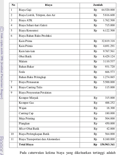Tabel 17. Biaya- Biaya yang Terjadi Pada UKM Batik Bogor Tradisiku   Pada Caturwulan 5 (September – Desember 2011) 
