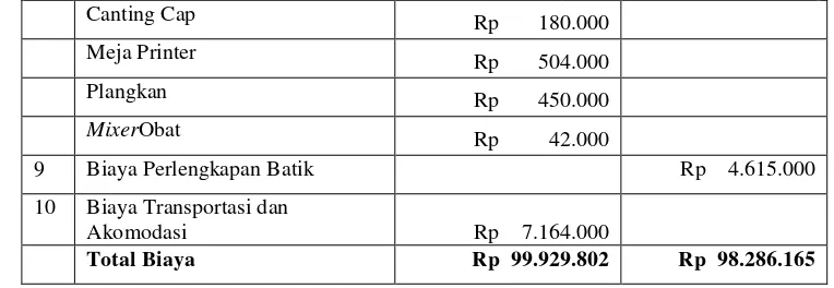 Tabel 19. Biaya Operasional UKM Batik Bogor Tradisiku Pada Caturwulan 2 Setelah Pemisahan Biaya Tetap dan Biaya Variabel