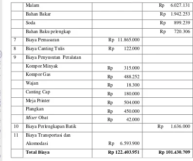 Tabel 21. Biaya Operasional UKM Batik Bogor Tradisiku Pada 