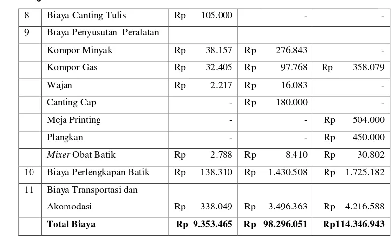 Tabel 25. Biaya Batik Tulis, Batik Cap, dan Kain Printing UKM Batik 