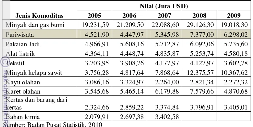 Tabel 1.2. Pertumbuhan Devisa Komoditas Unggulan Nasional periode 2005-