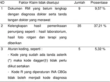 Tabel 4 Faktor-faktor yang mempengaruhi klaim tidak disetujui 